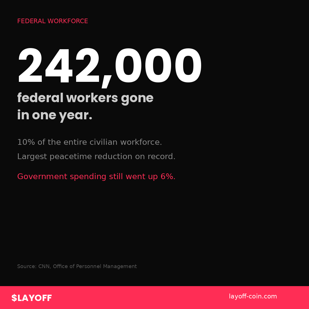 242K federal workers gone