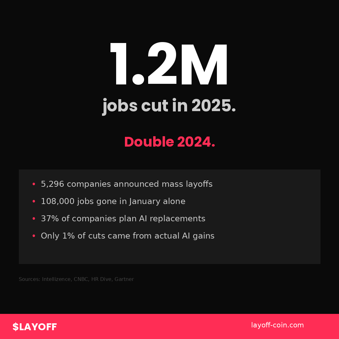 1.2M jobs cut